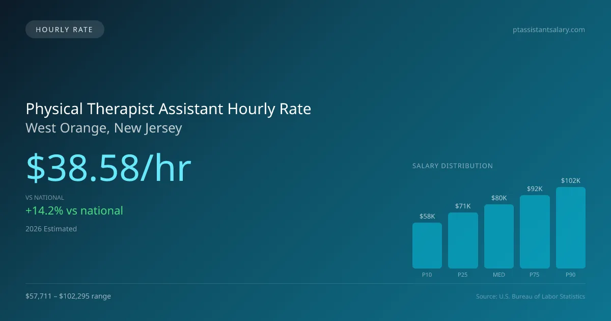 Physical Therapist Assistant Hourly Rate in West Orange, NJ — 2026 est., based on 2025 BLS