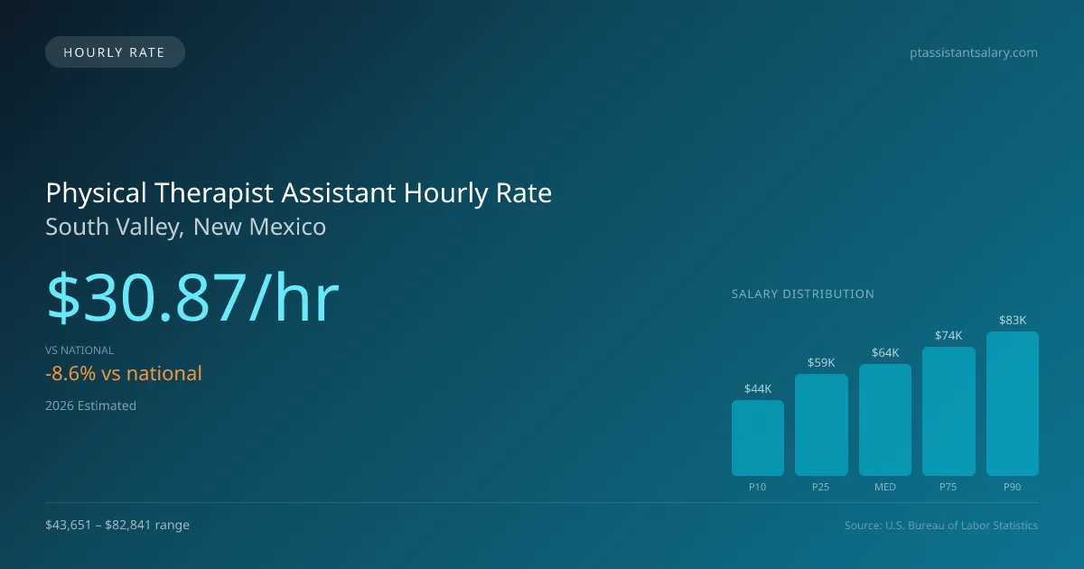 Physical Therapist Assistant Hourly Rate in South Valley, NM — 2026 est., based on 2025 BLS
