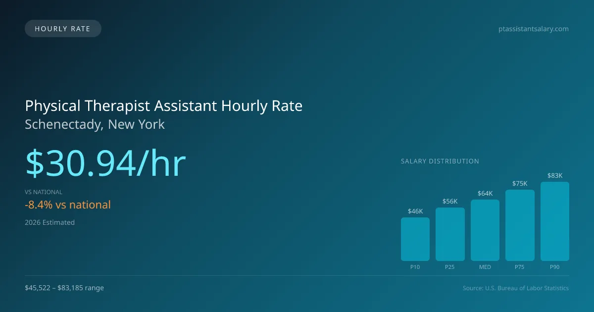 Physical Therapist Assistant Hourly Rate in Schenectady, NY — 2026 est., based on 2025 BLS