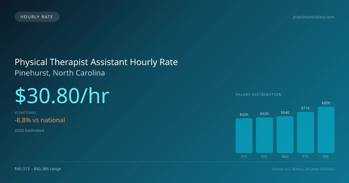 Physical Therapist Assistant Hourly Rate in Pinehurst, NC — 2026 est., based on 2025 BLS