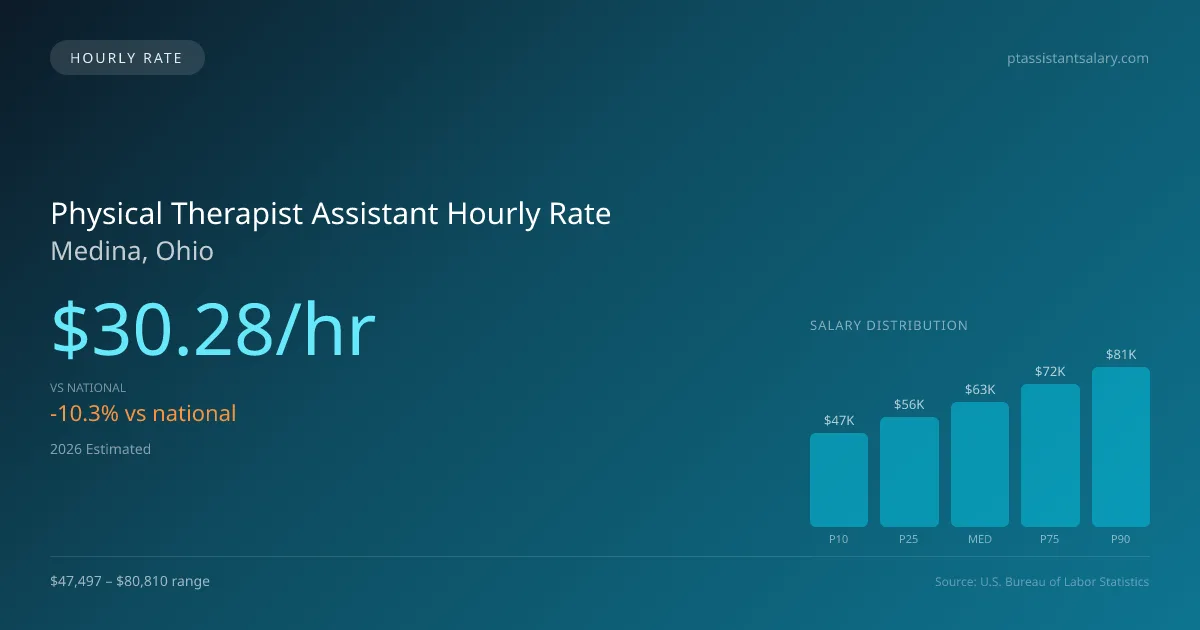 Physical Therapist Assistant Hourly Rate in Medina, OH — 2026 est., based on 2025 BLS