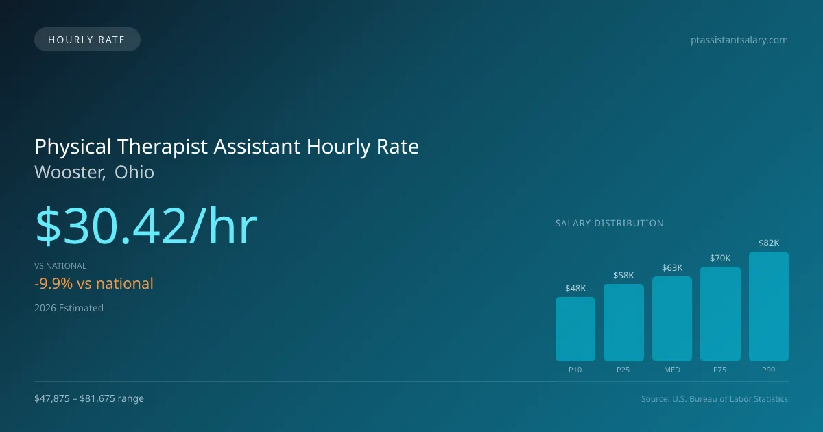 Physical Therapist Assistant Hourly Rate in Wooster, OH — 2026 est., based on 2025 BLS