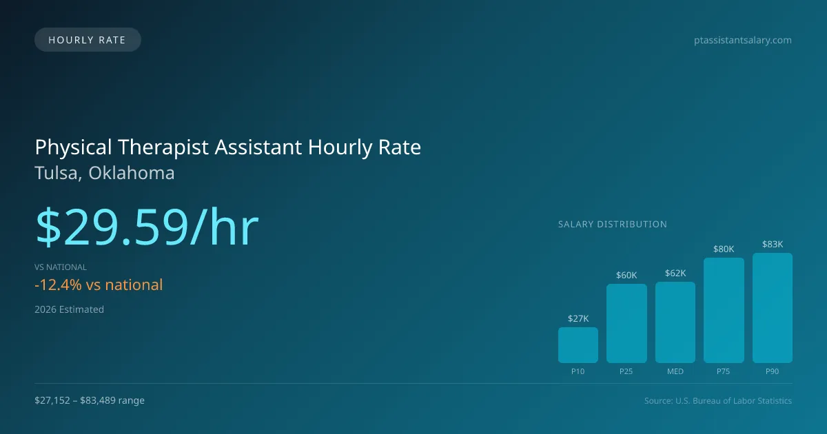 Physical Therapist Assistant Hourly Rate in Tulsa, OK — 2026 est., based on 2025 BLS