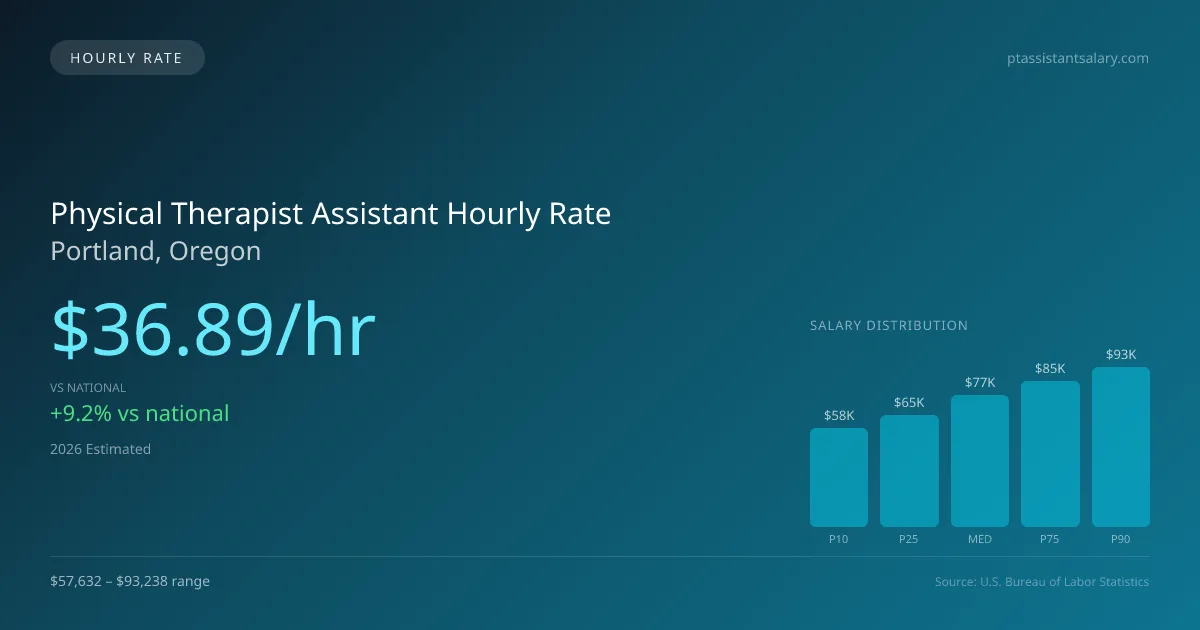 Physical Therapist Assistant Hourly Rate in Portland, OR — 2026 est., based on 2025 BLS