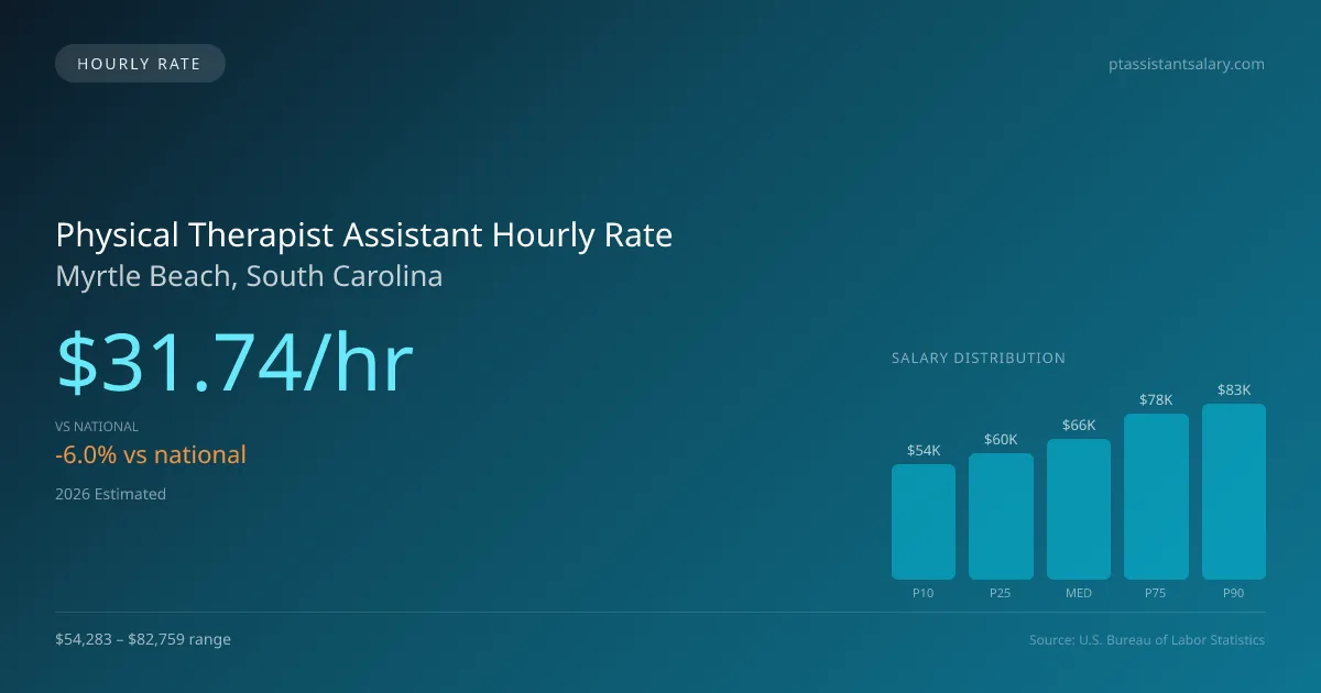 Physical Therapist Assistant Hourly Rate in Myrtle Beach, SC — 2026 est., based on 2025 BLS