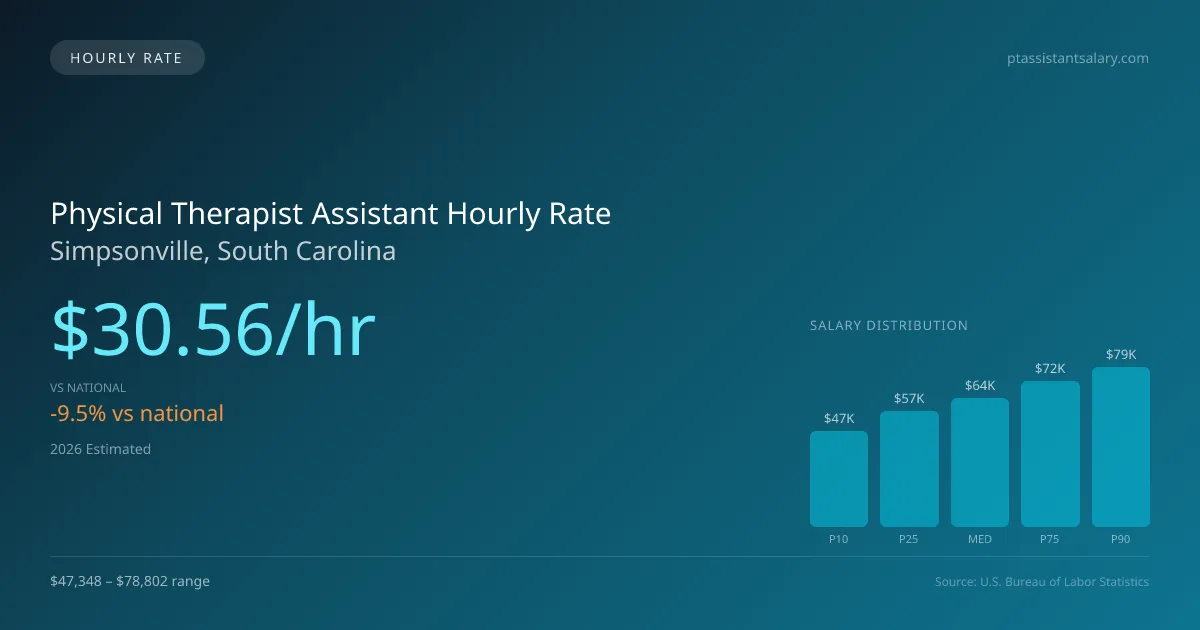 Physical Therapist Assistant Hourly Rate in Simpsonville, SC — 2026 est., based on 2025 BLS