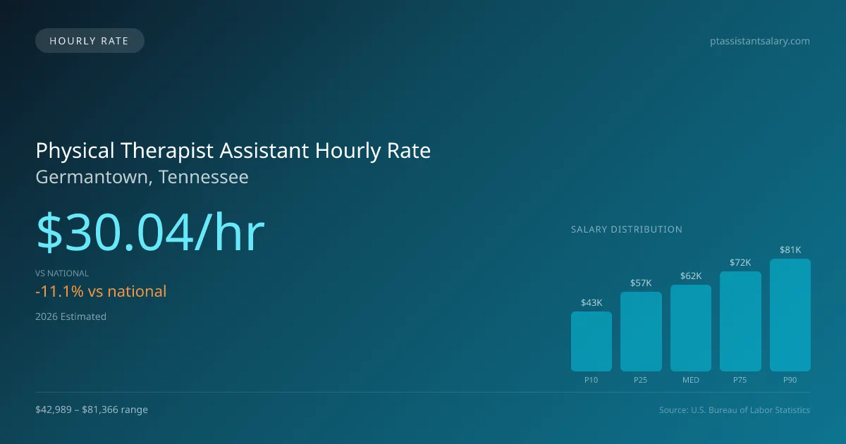 Physical Therapist Assistant Hourly Rate in Germantown, TN — 2026 est., based on 2025 BLS