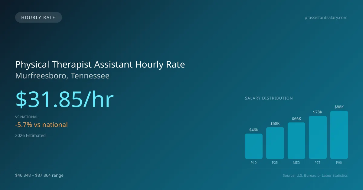 Physical Therapist Assistant Hourly Rate in Murfreesboro, TN — 2026 est., based on 2025 BLS