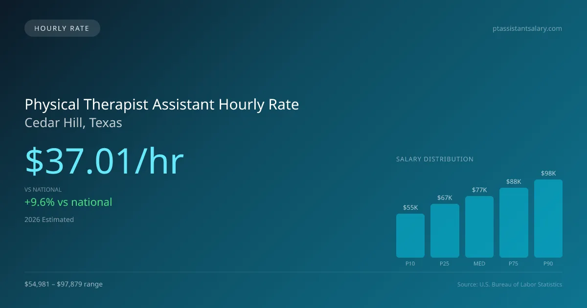Physical Therapist Assistant Hourly Rate in Cedar Hill, TX — 2026 est., based on 2025 BLS