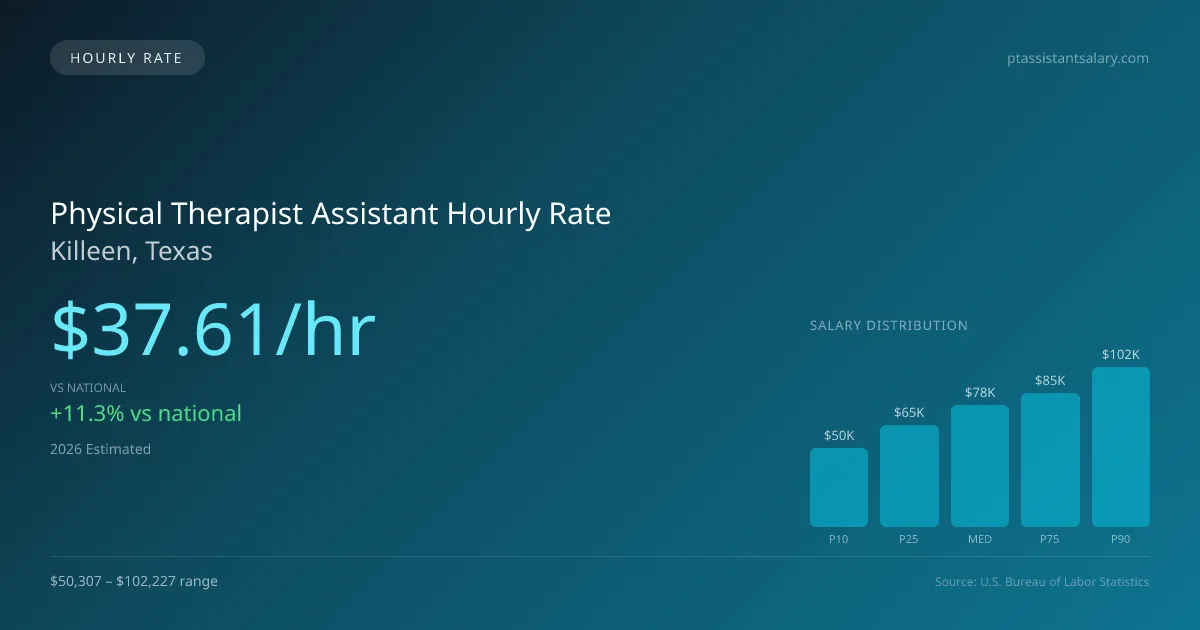 Physical Therapist Assistant Hourly Rate in Killeen, TX — 2026 est., based on 2025 BLS