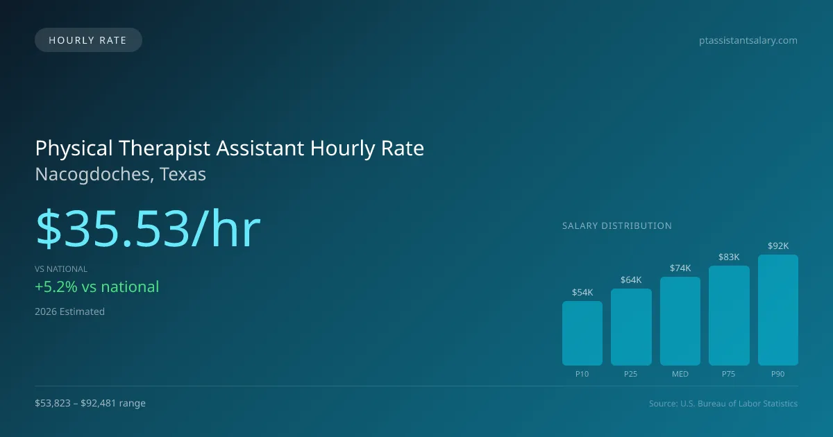 Physical Therapist Assistant Hourly Rate in Nacogdoches, TX — 2026 est., based on 2025 BLS