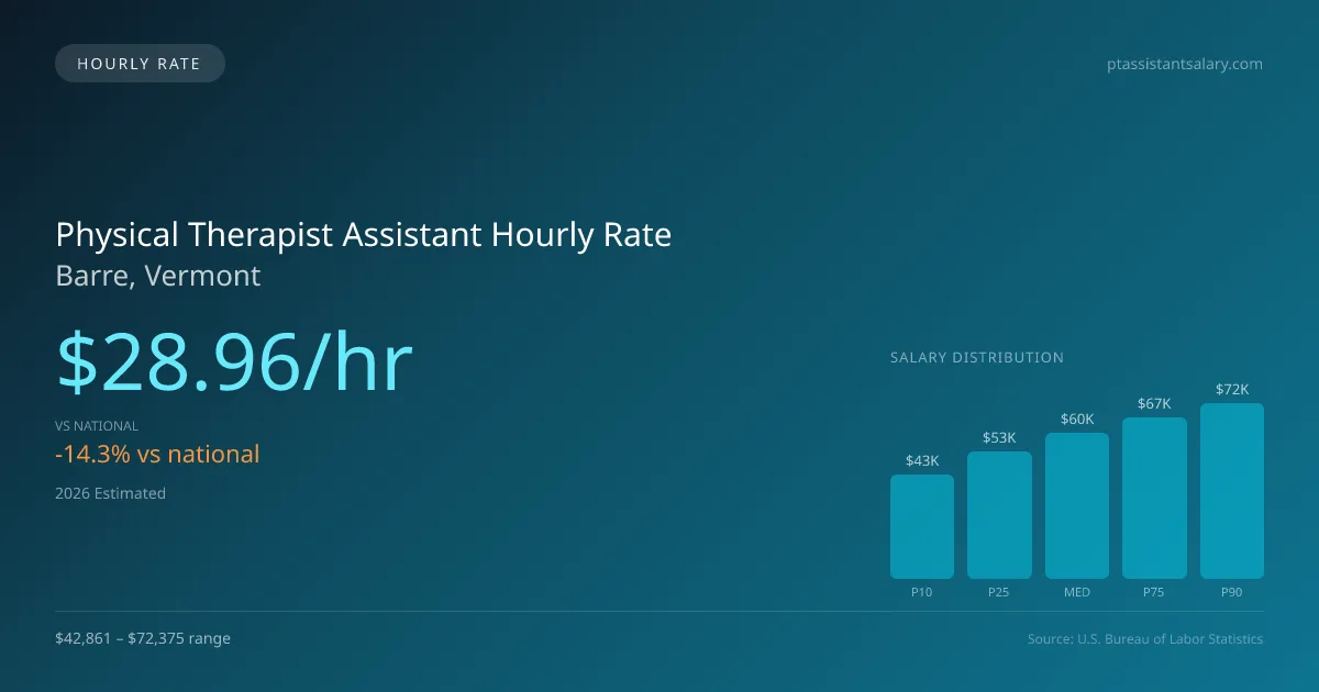 Physical Therapist Assistant Hourly Rate in Barre, VT — 2026 est., based on 2025 BLS