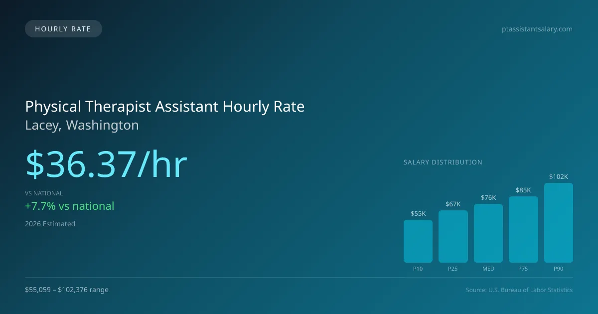 Physical Therapist Assistant Hourly Rate in Lacey, WA — 2026 est., based on 2025 BLS