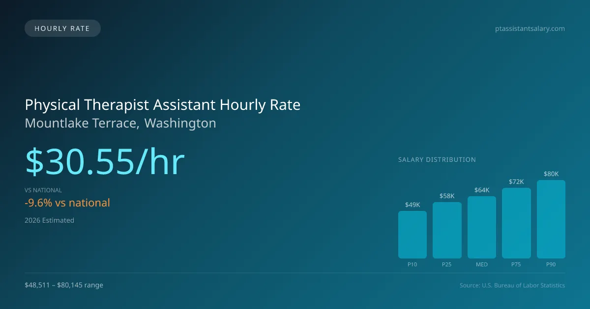 Physical Therapist Assistant Hourly Rate in Mountlake Terrace, WA — 2026 est., based on 2025 BLS
