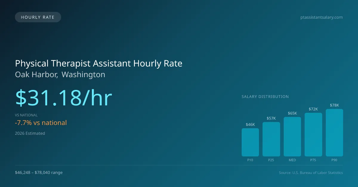 Physical Therapist Assistant Hourly Rate in Oak Harbor, WA — 2026 est., based on 2025 BLS