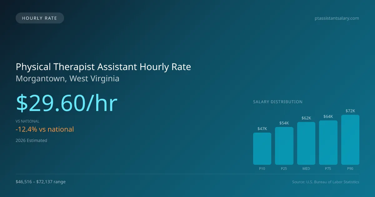 Physical Therapist Assistant Hourly Rate in Morgantown, WV — 2026 est., based on 2025 BLS