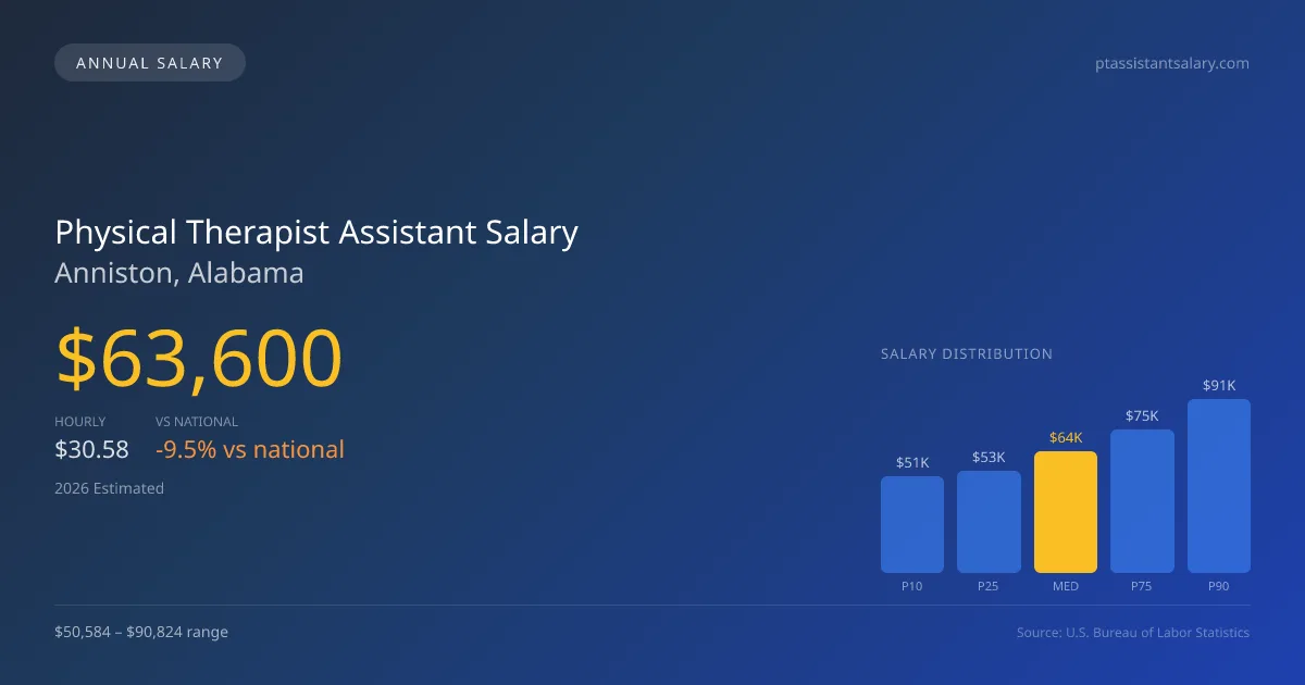 Physical Therapist Assistant Salary in Anniston, AL — 2026 est., based on 2025 BLS