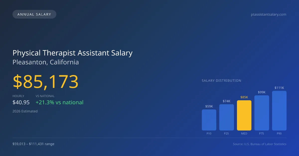 Physical Therapist Assistant Salary in Pleasanton, CA — 2026 est., based on 2025 BLS