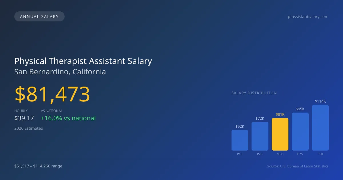 Physical Therapist Assistant Salary in San Bernardino, CA — 2026 est., based on 2025 BLS