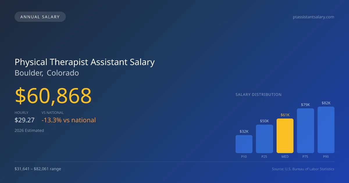Physical Therapist Assistant Salary in Boulder, CO — 2026 est., based on 2025 BLS