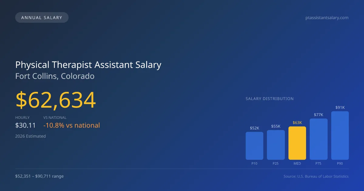 Physical Therapist Assistant Salary in Fort Collins, CO — 2026 est., based on 2025 BLS