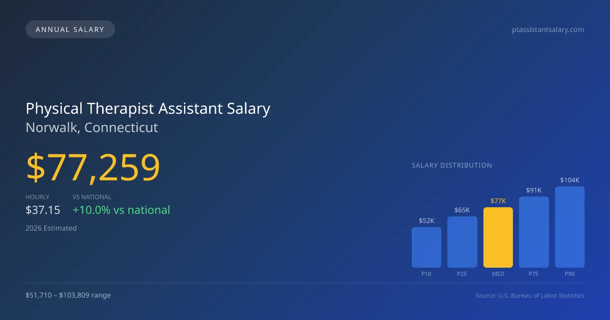 Physical Therapist Assistant Salary in Norwalk, CT — 2026 est., based on 2025 BLS