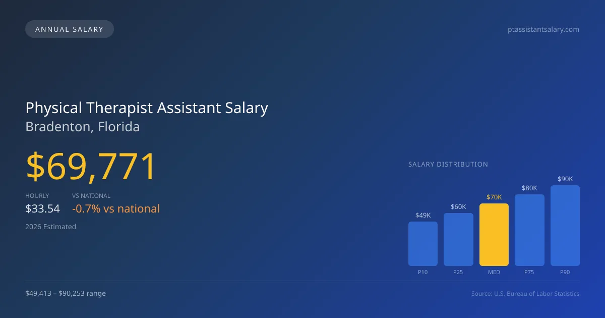 Physical Therapist Assistant Salary in Bradenton, FL — 2026 est., based on 2025 BLS