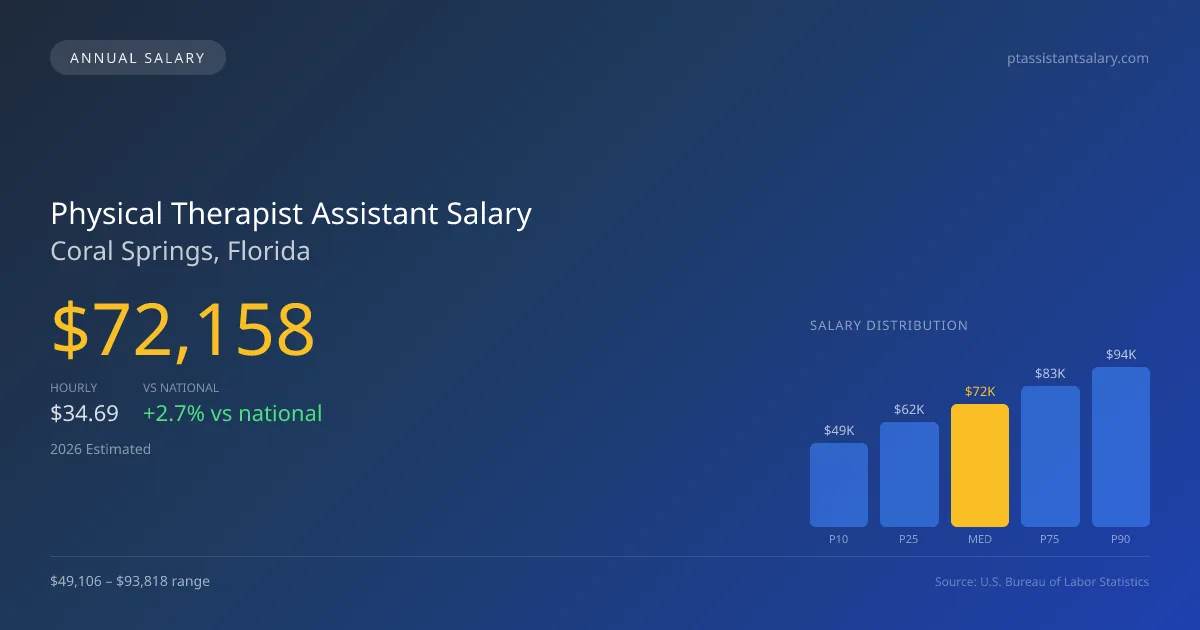 Physical Therapist Assistant Salary in Coral Springs, FL — 2026 est., based on 2025 BLS