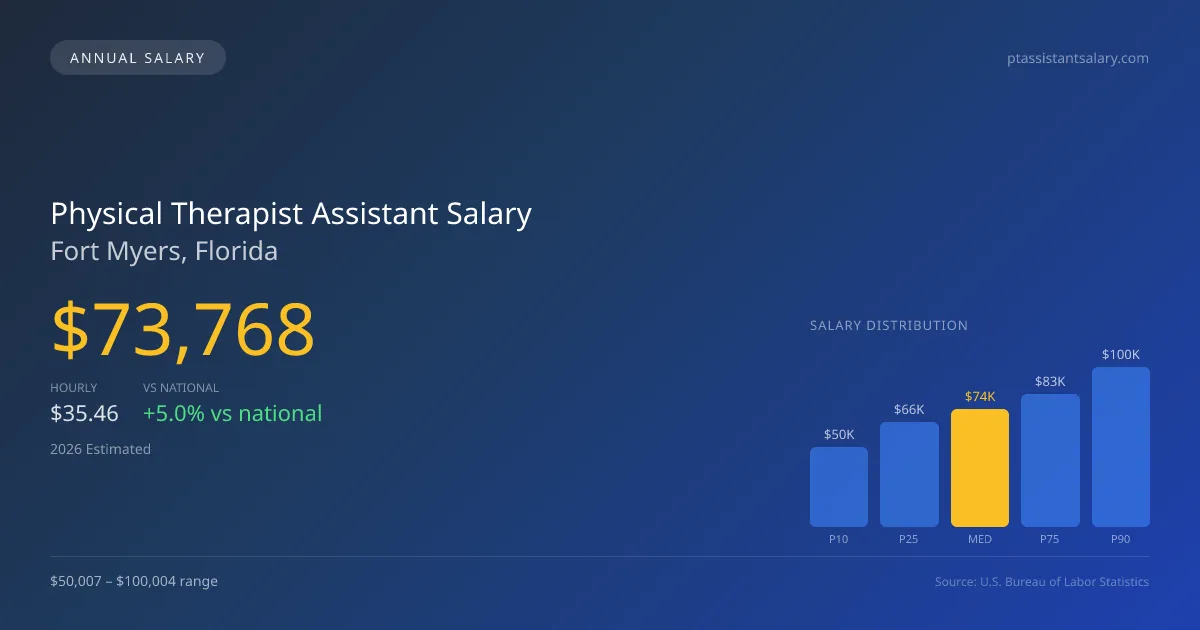 Physical Therapist Assistant Salary in Fort Myers, FL — 2026 est., based on 2025 BLS