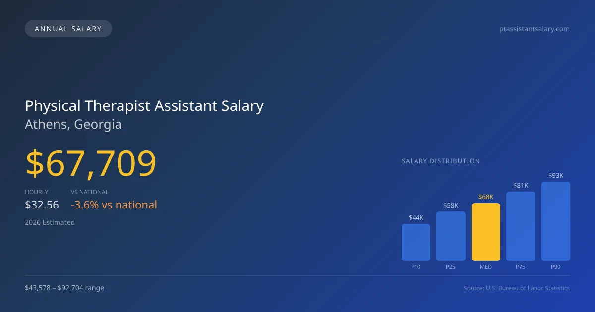 Physical Therapist Assistant Salary in Athens, GA — 2026 est., based on 2025 BLS