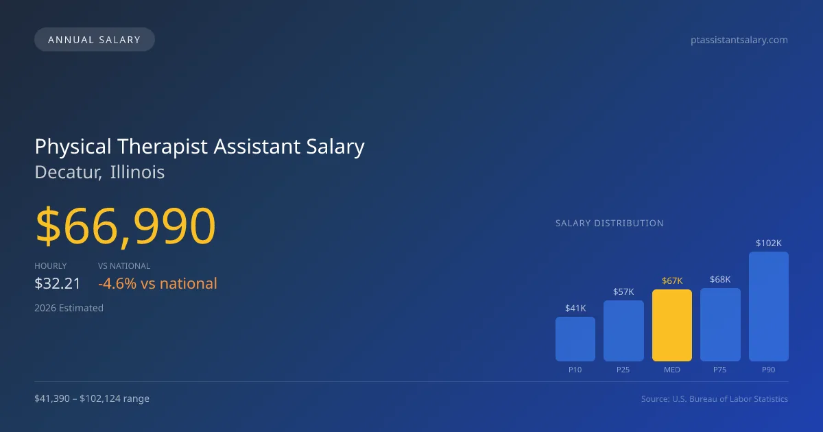 Physical Therapist Assistant Salary in Decatur, IL — 2026 est., based on 2025 BLS