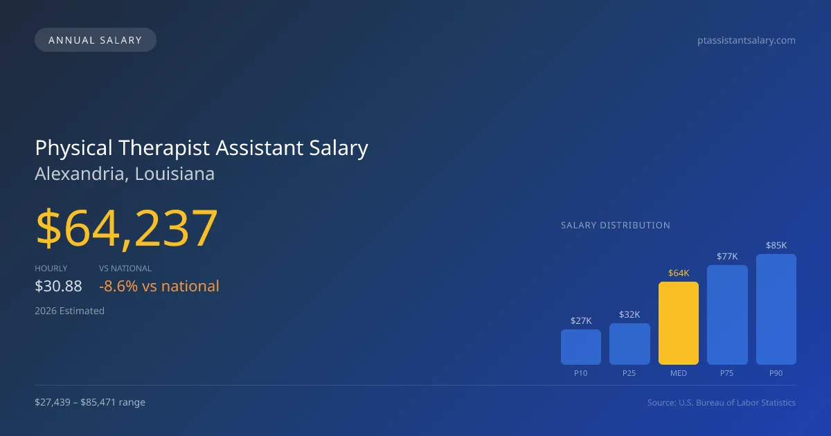 Physical Therapist Assistant Salary in Alexandria, LA — 2026 est., based on 2025 BLS