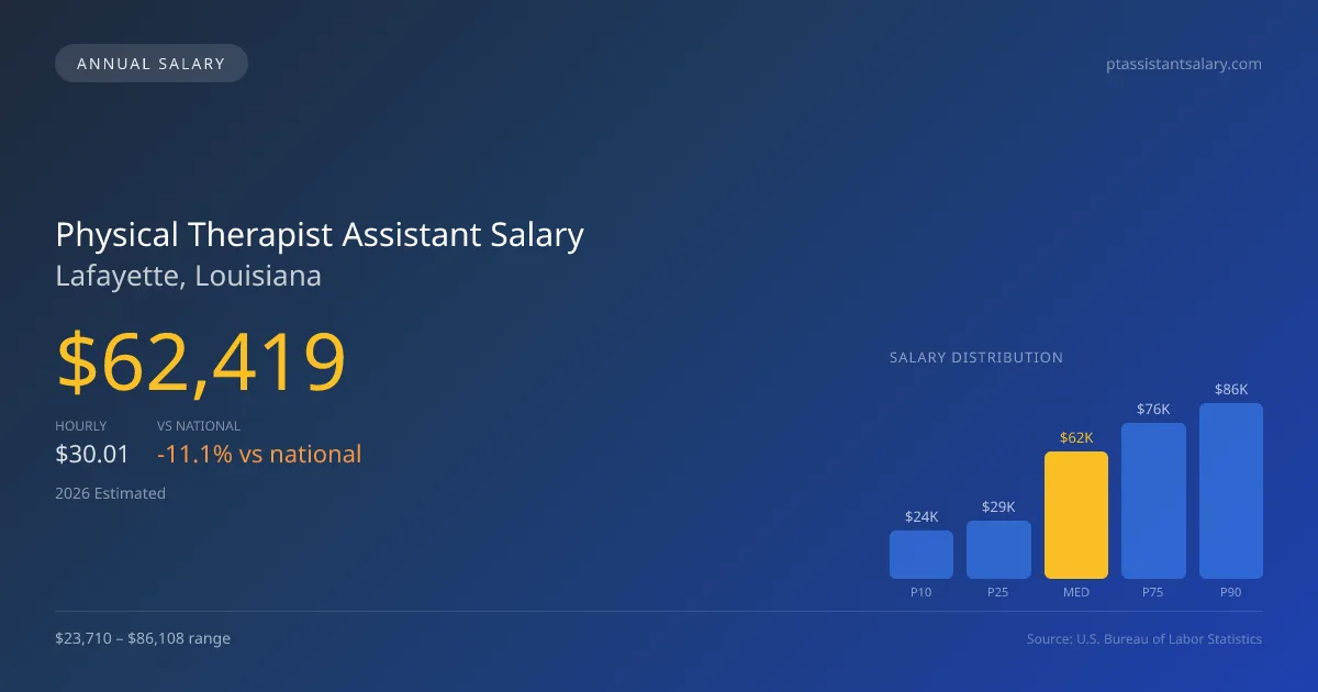 Physical Therapist Assistant Salary in Lafayette, LA — 2026 est., based on 2025 BLS