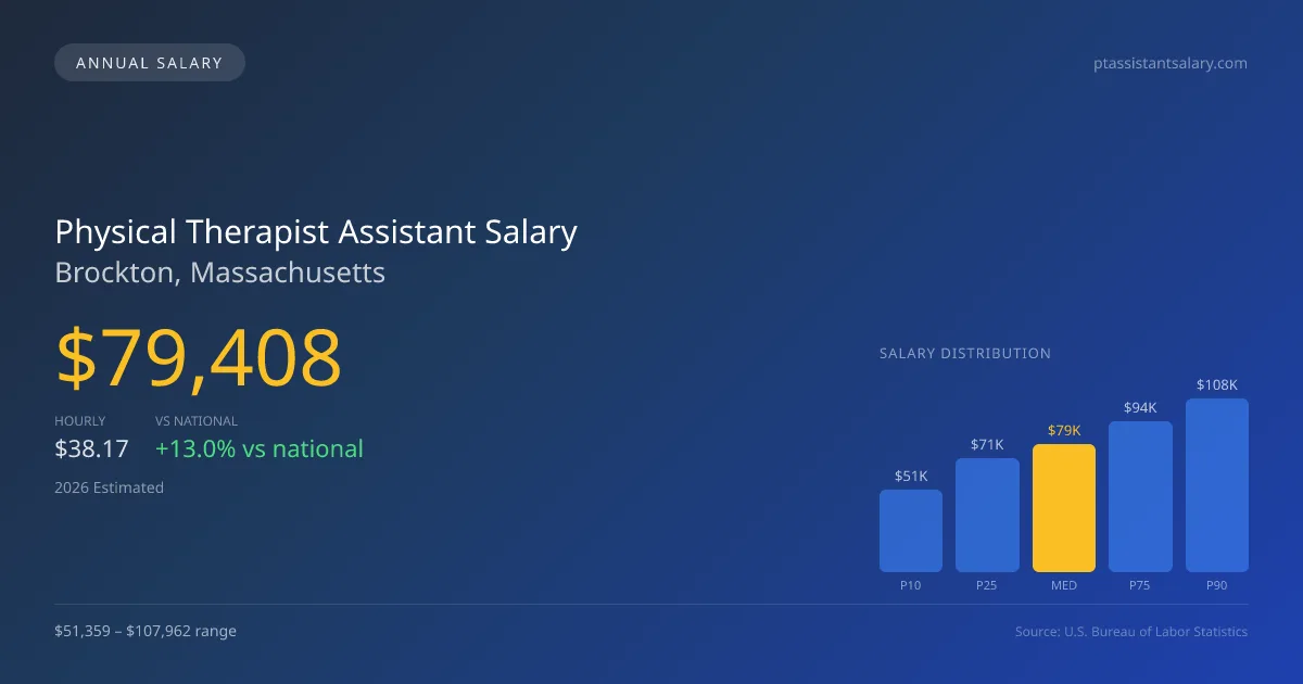 Physical Therapist Assistant Salary in Brockton, MA — 2026 est., based on 2025 BLS