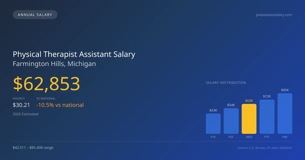 Physical Therapist Assistant Salary in Farmington Hills, MI — 2026 est., based on 2025 BLS