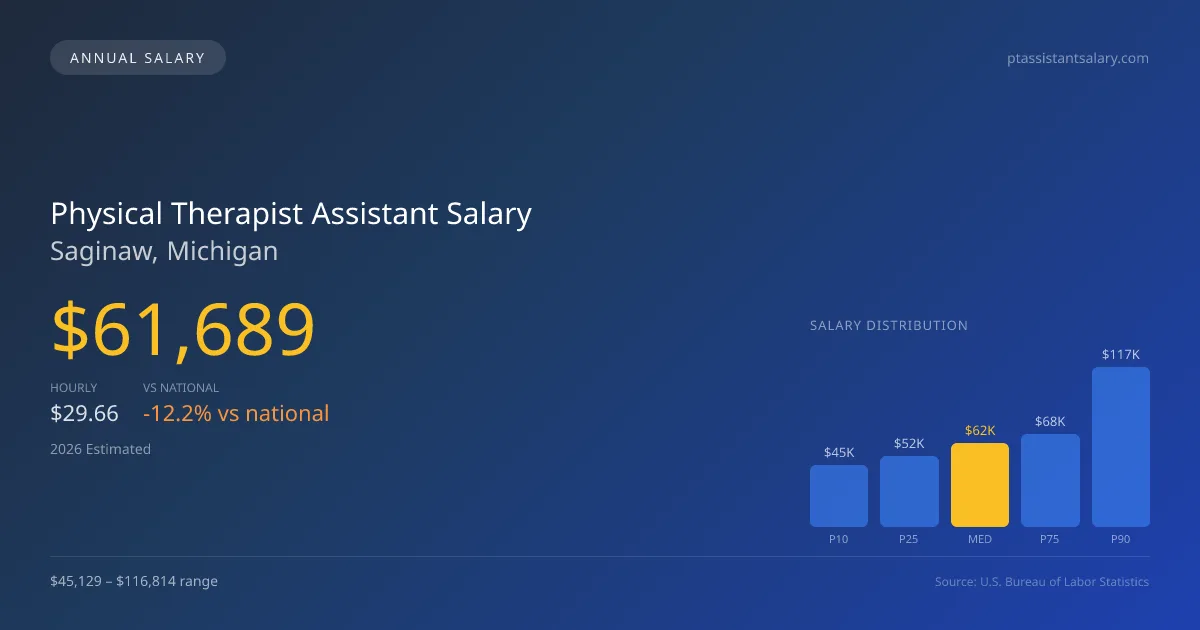 Physical Therapist Assistant Salary in Saginaw, MI — 2026 est., based on 2025 BLS