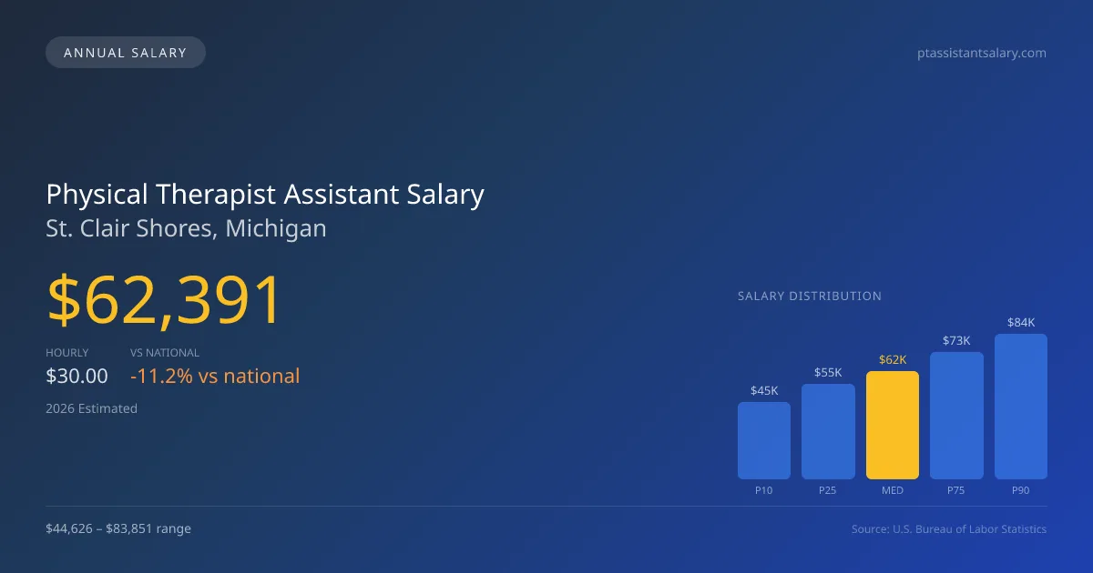Physical Therapist Assistant Salary in St. Clair Shores, MI — 2026 est., based on 2025 BLS
