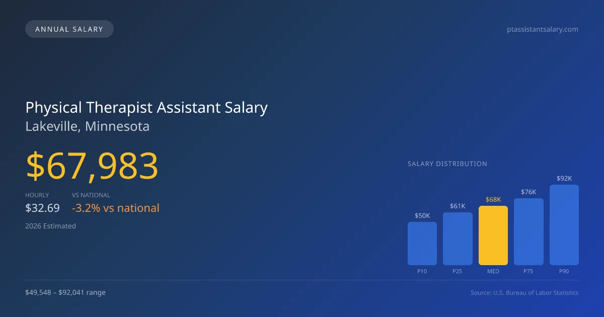 Physical Therapist Assistant Salary in Lakeville, MN — 2026 est., based on 2025 BLS