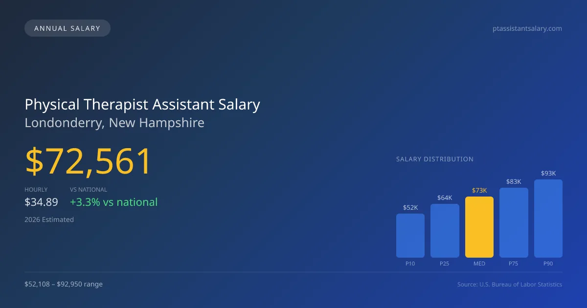 Physical Therapist Assistant Salary in Londonderry, NH — 2026 est., based on 2025 BLS