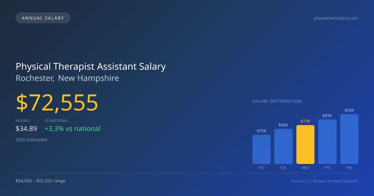 Physical Therapist Assistant Salary in Rochester, NH — 2026 est., based on 2025 BLS