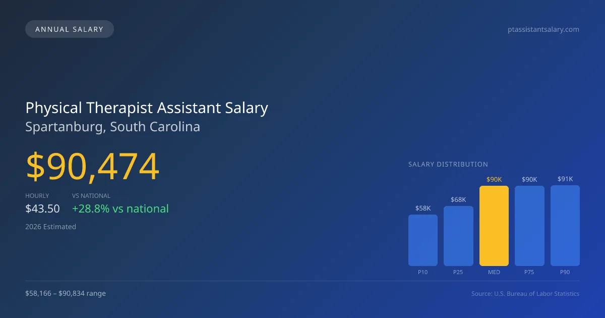 Physical Therapist Assistant Salary in Spartanburg, SC — 2026 est., based on 2025 BLS