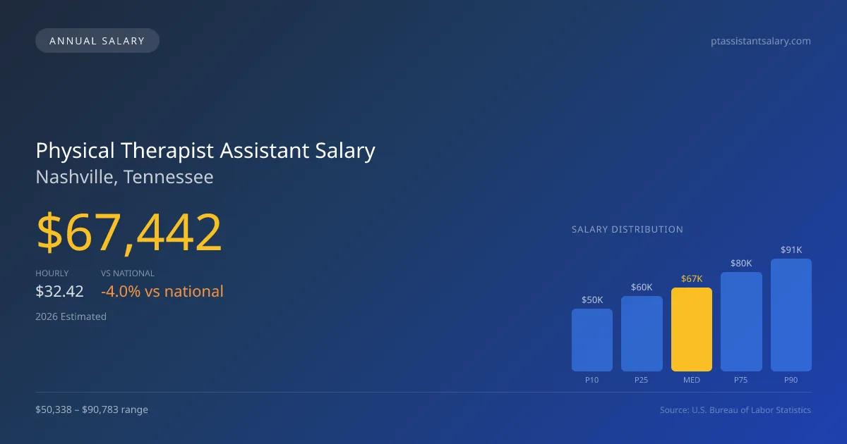 Physical Therapist Assistant Salary in Nashville, TN — 2026 est., based on 2025 BLS