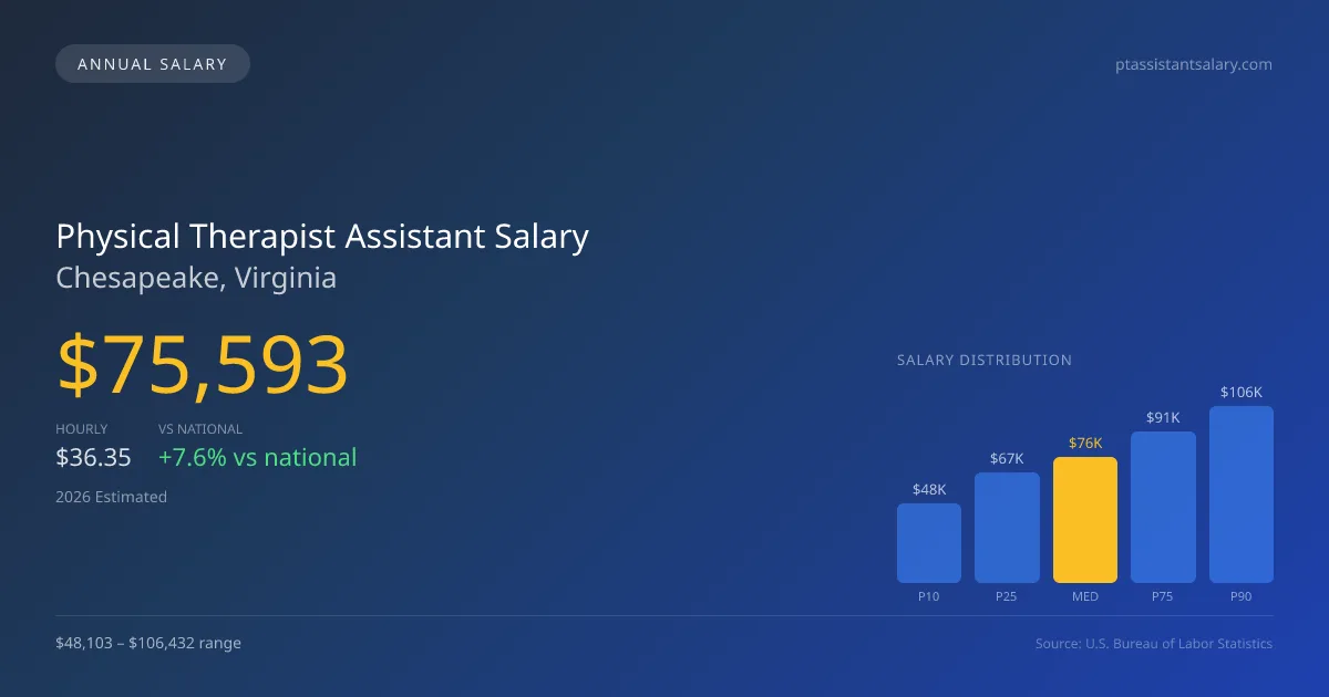 Physical Therapist Assistant Salary in Chesapeake, VA — 2026 est., based on 2025 BLS