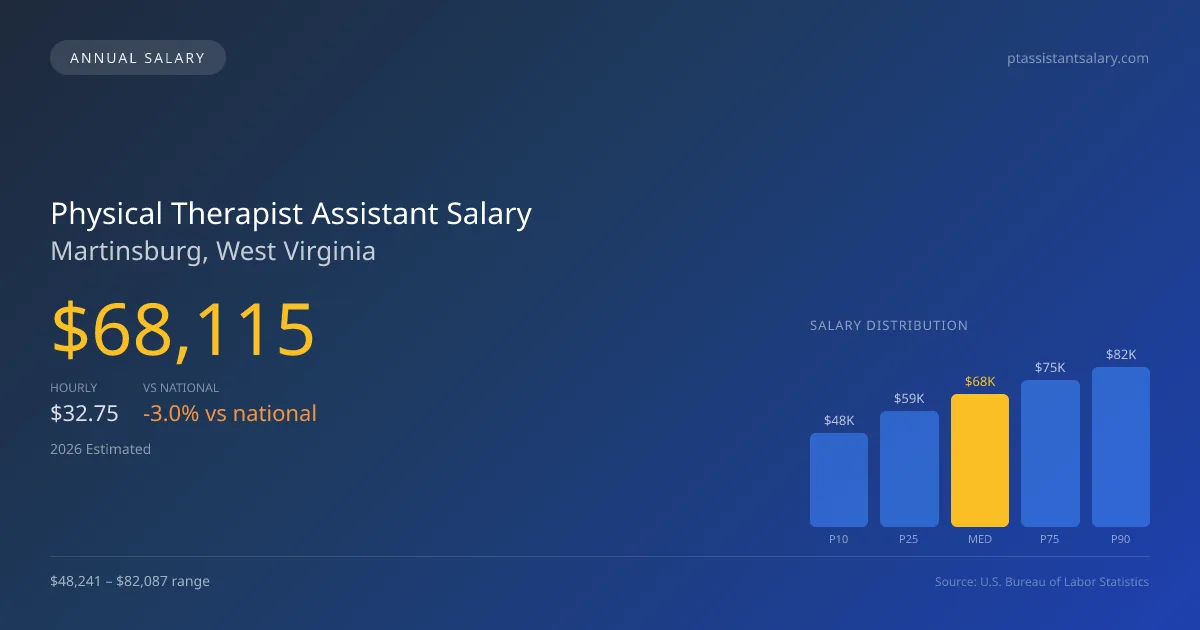 Physical Therapist Assistant Salary in Martinsburg, WV — 2026 est., based on 2025 BLS