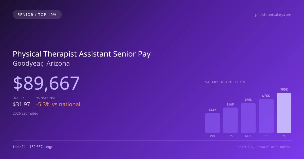 Physical Therapist Assistant Senior Salary in Goodyear, AZ — 2026 est., based on 2025 BLS