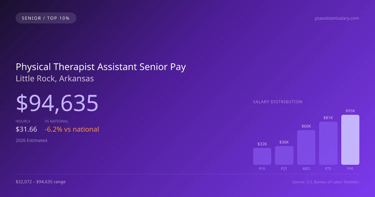 Physical Therapist Assistant Senior Salary in Little Rock, AR — 2026 est., based on 2025 BLS