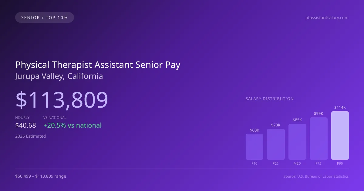 Physical Therapist Assistant Senior Salary in Jurupa Valley, CA — 2026 est., based on 2025 BLS