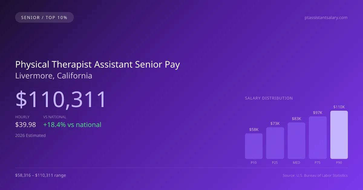 Physical Therapist Assistant Senior Salary in Livermore, CA — 2026 est., based on 2025 BLS