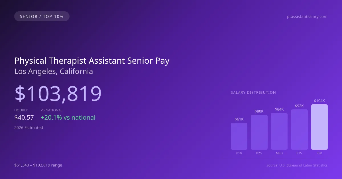 Physical Therapist Assistant Senior Salary in Los Angeles, CA — 2026 est., based on 2025 BLS