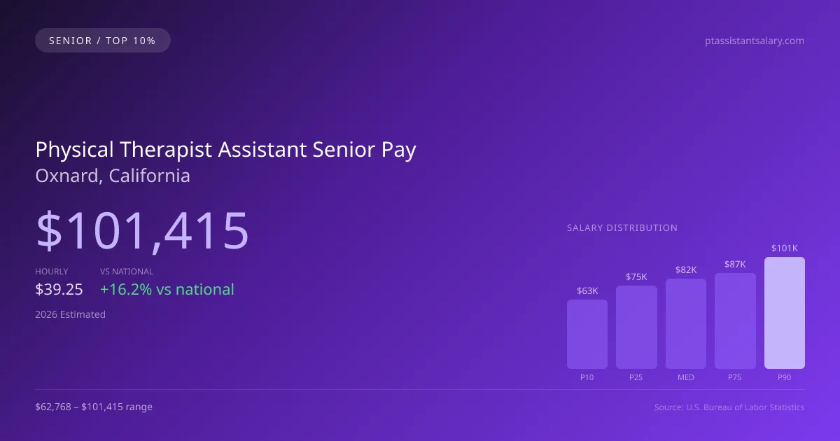Physical Therapist Assistant Senior Salary in Oxnard, CA — 2026 est., based on 2025 BLS